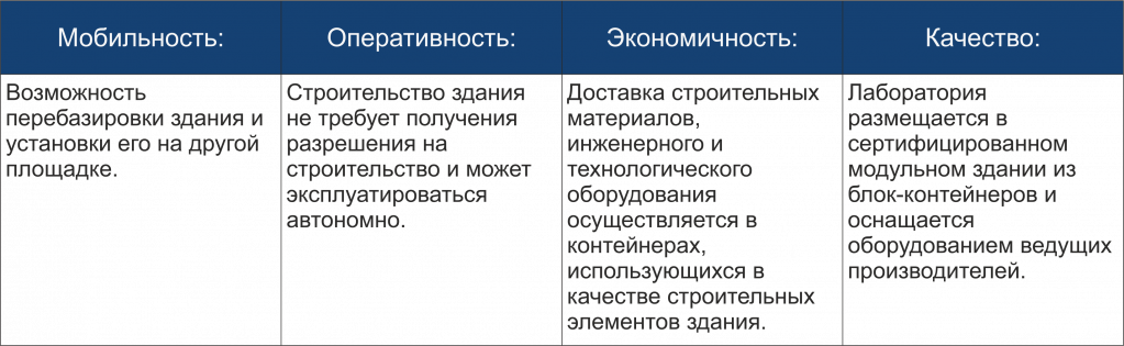 Преимущества строительства модульных лабораторий Преимущества строительства модульных лабораторий