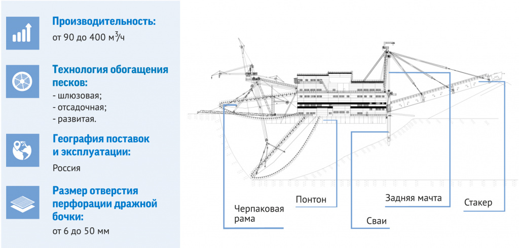 Характеристика дражного оборудования