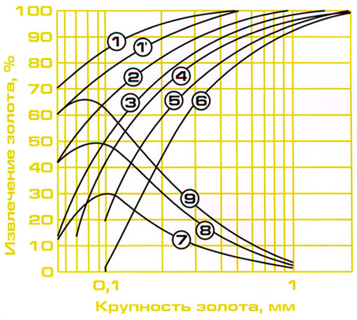 Зависимость извлечений золота от его крупности